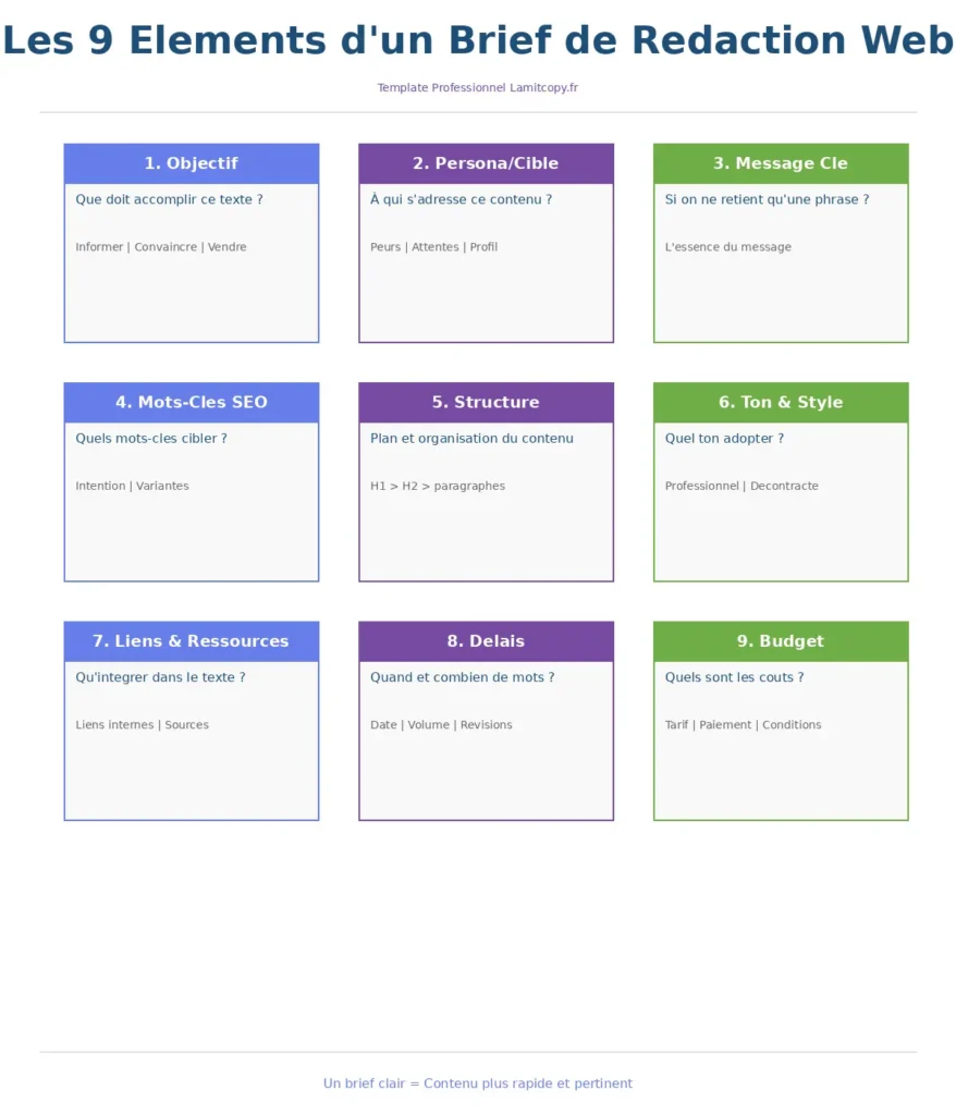 les 9 éléments d'un brief de rédaction web