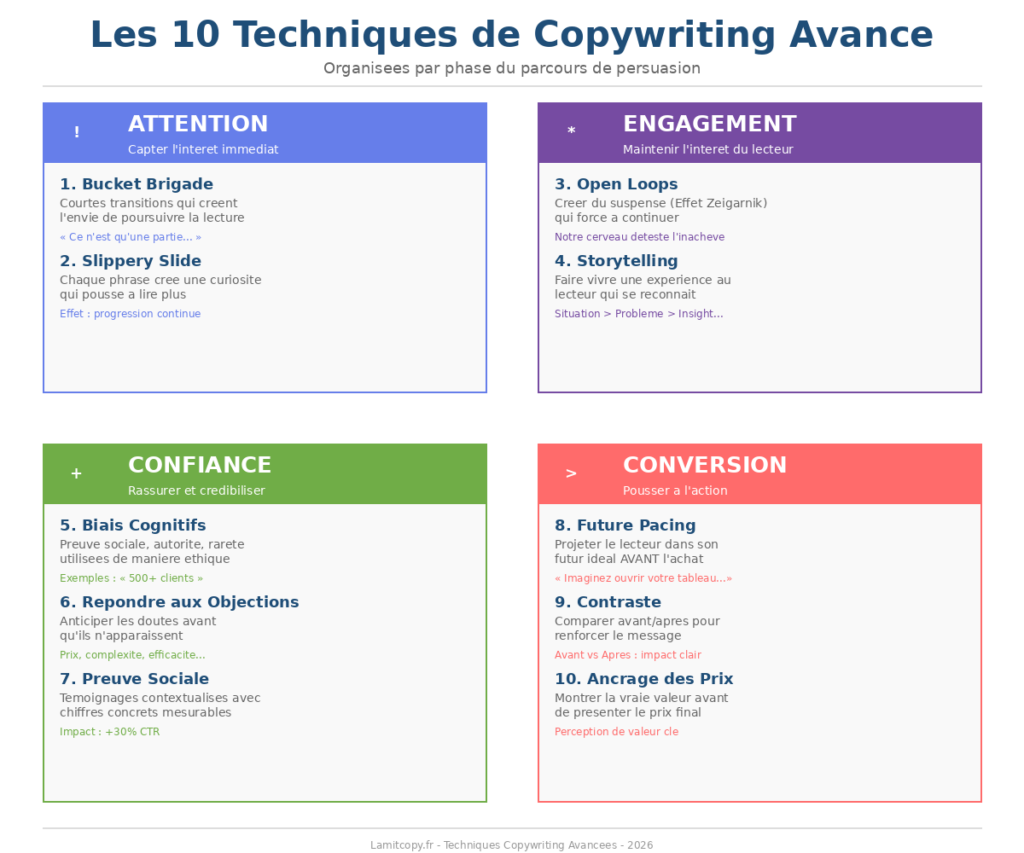 Infographie matrice 10 techniques copywriting avancées - Attention, Engagement, Confiance, Conversion
